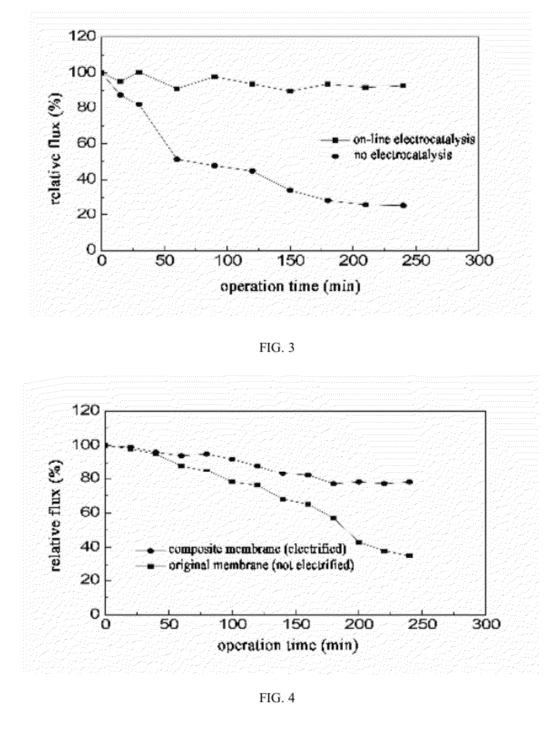 Anti-pollution electrocatalysis composite membrane and membrane reactor