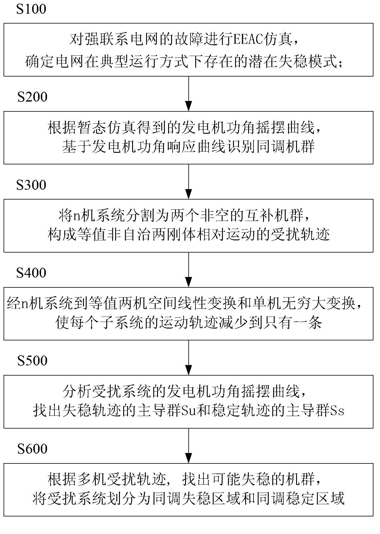 Method for dividing coherent stability regions of strong-connection power grids