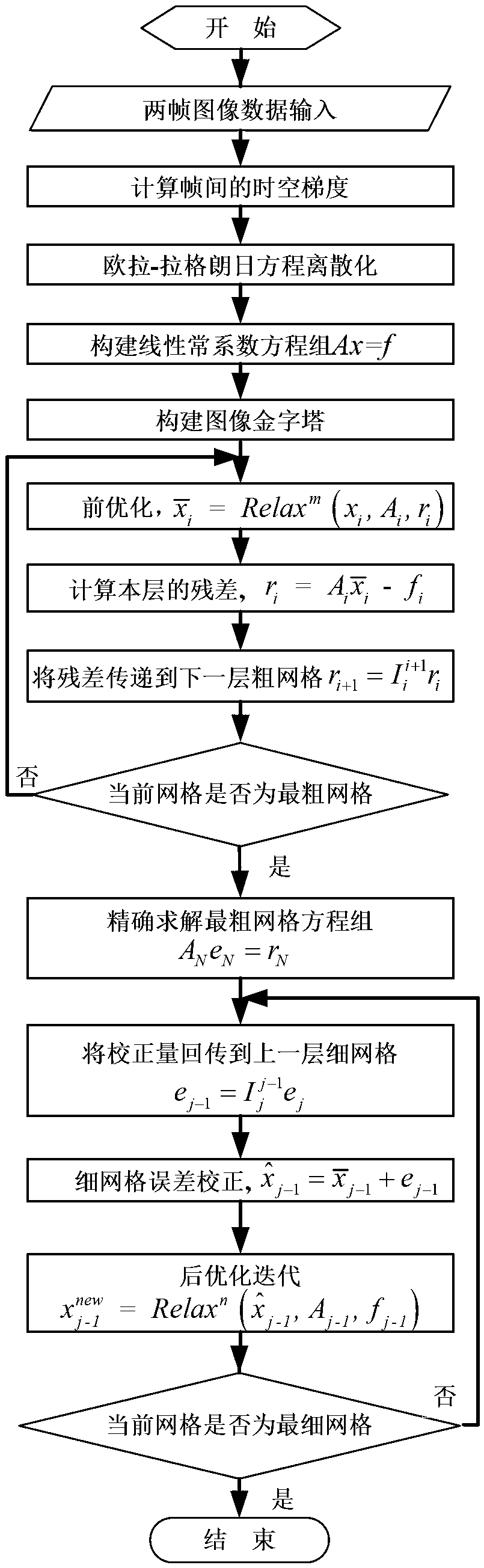 Fast optical flow field calculation method based on error-distributed multilayer grid