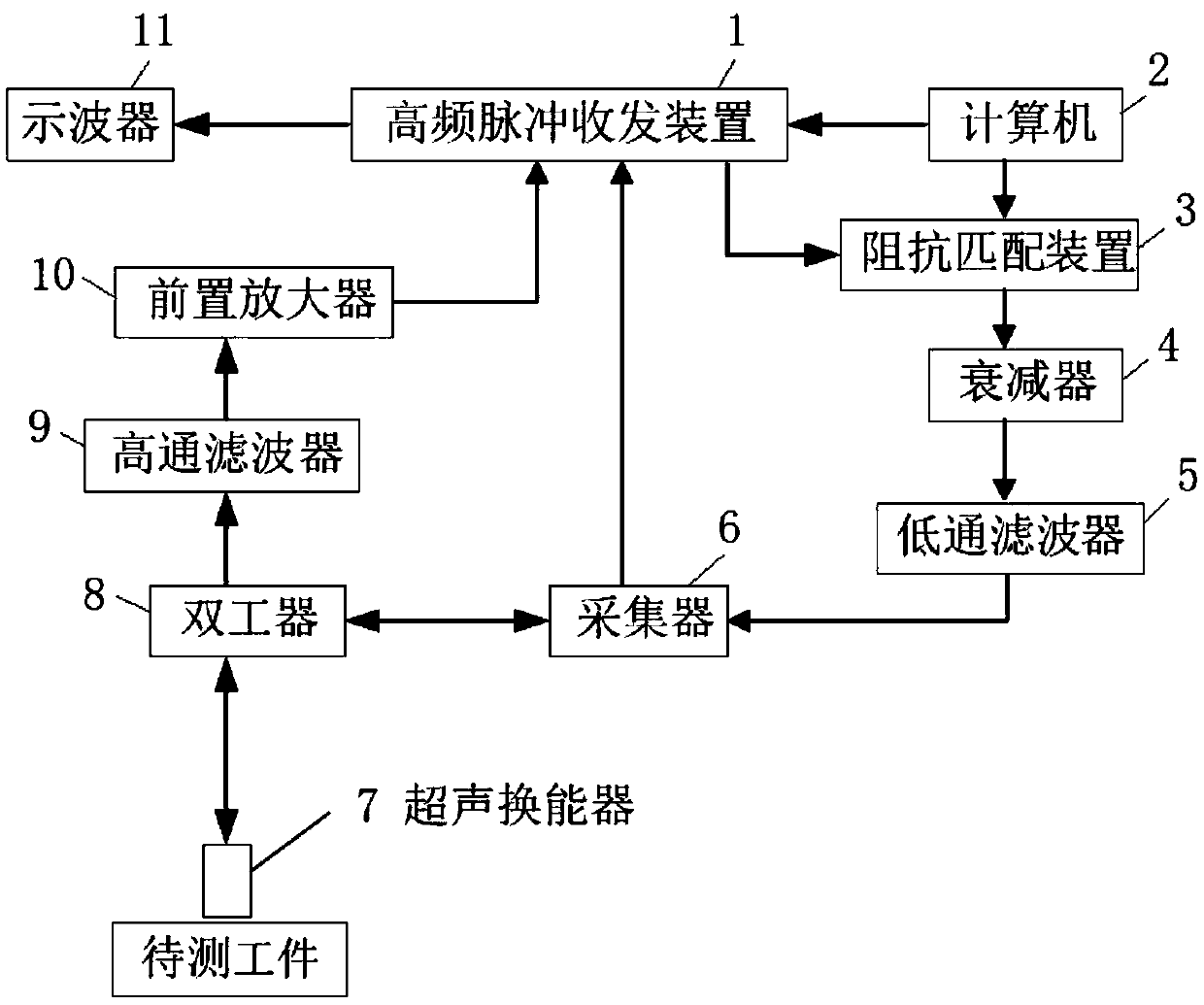 Nonlinear ultrasonic detection system and detection method for reflective metal creep performance