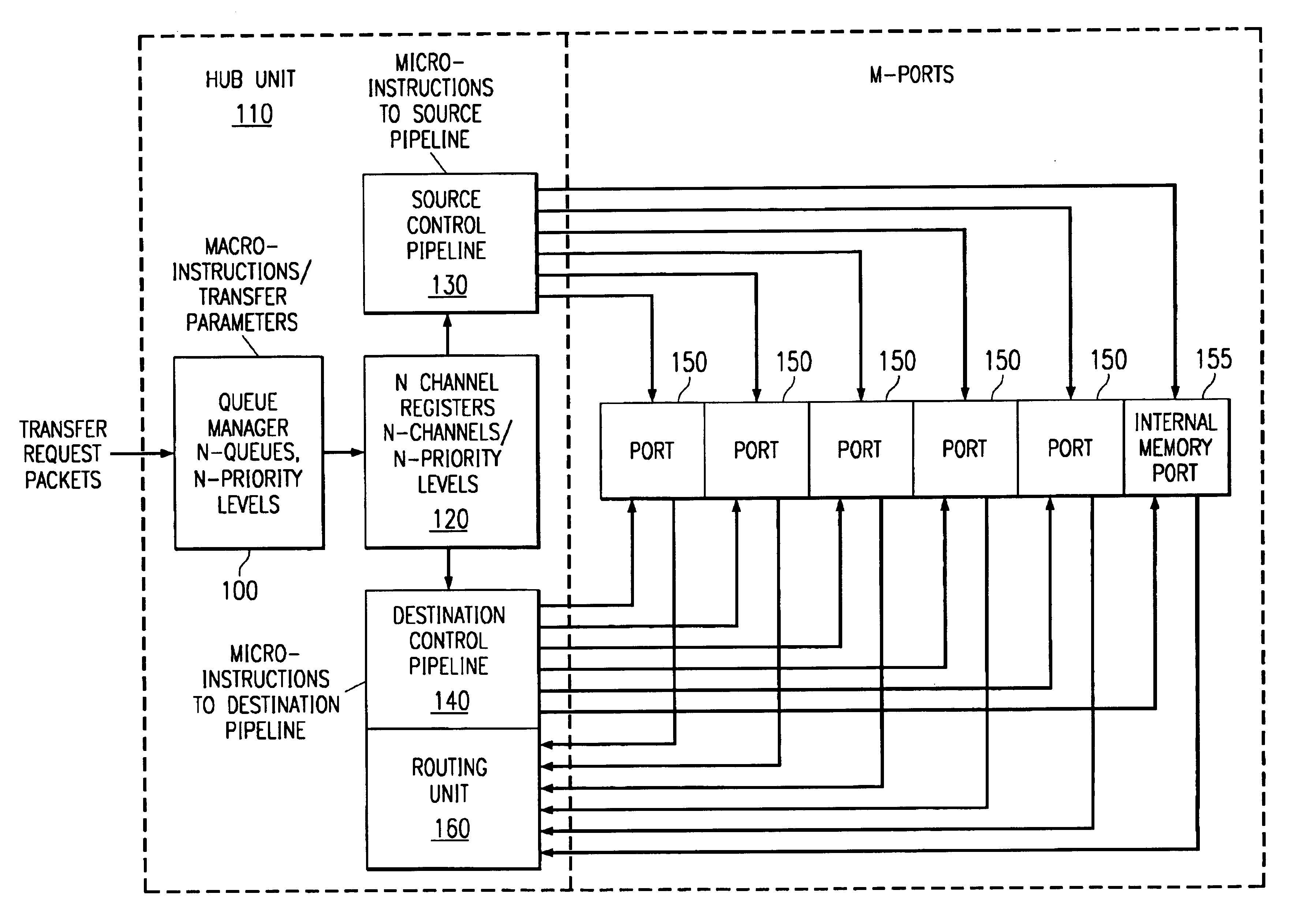 Using write request queue to prevent bottlenecking on slow ports in transfer controller with hub and ports architecture