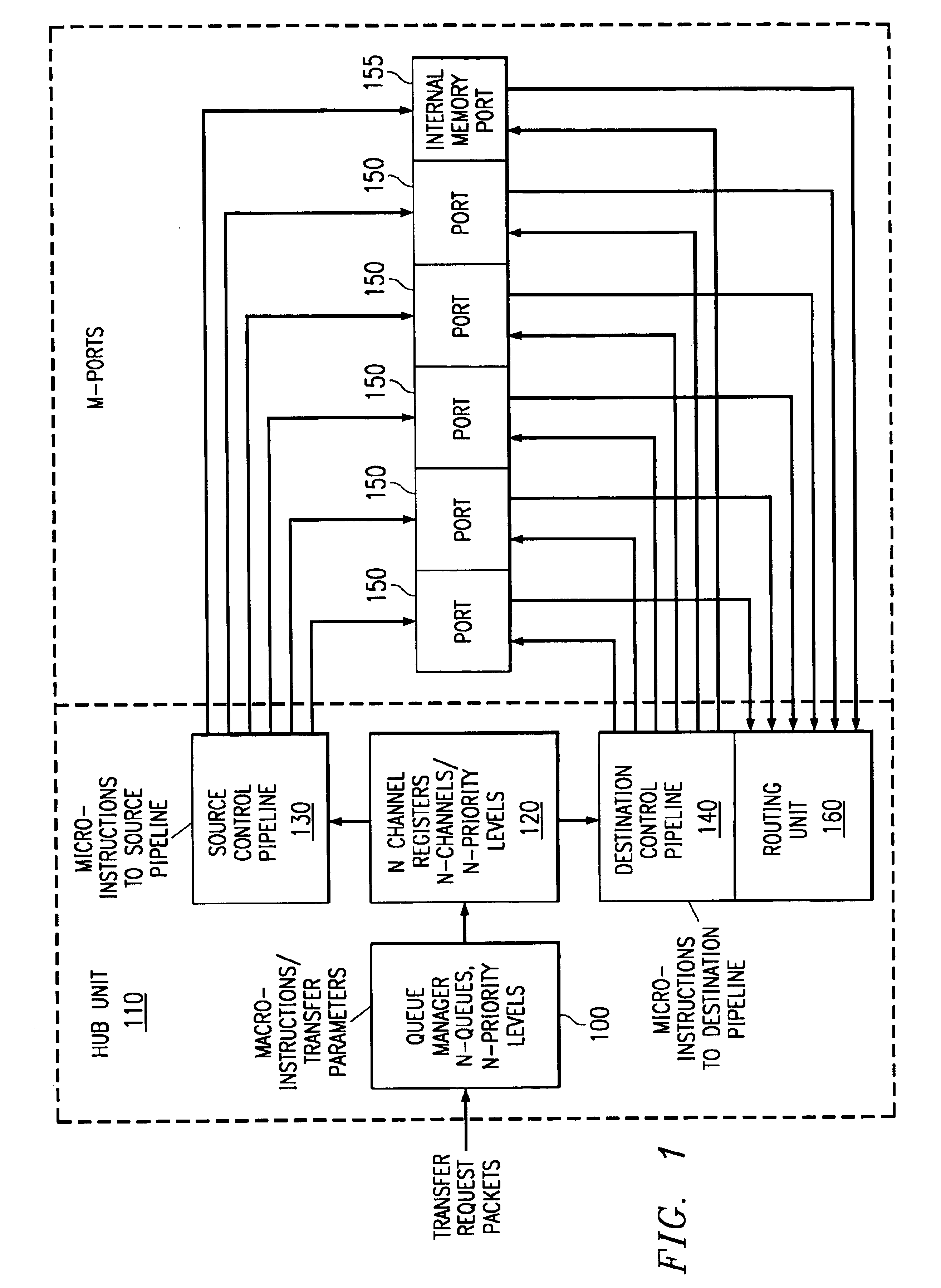 Using write request queue to prevent bottlenecking on slow ports in transfer controller with hub and ports architecture