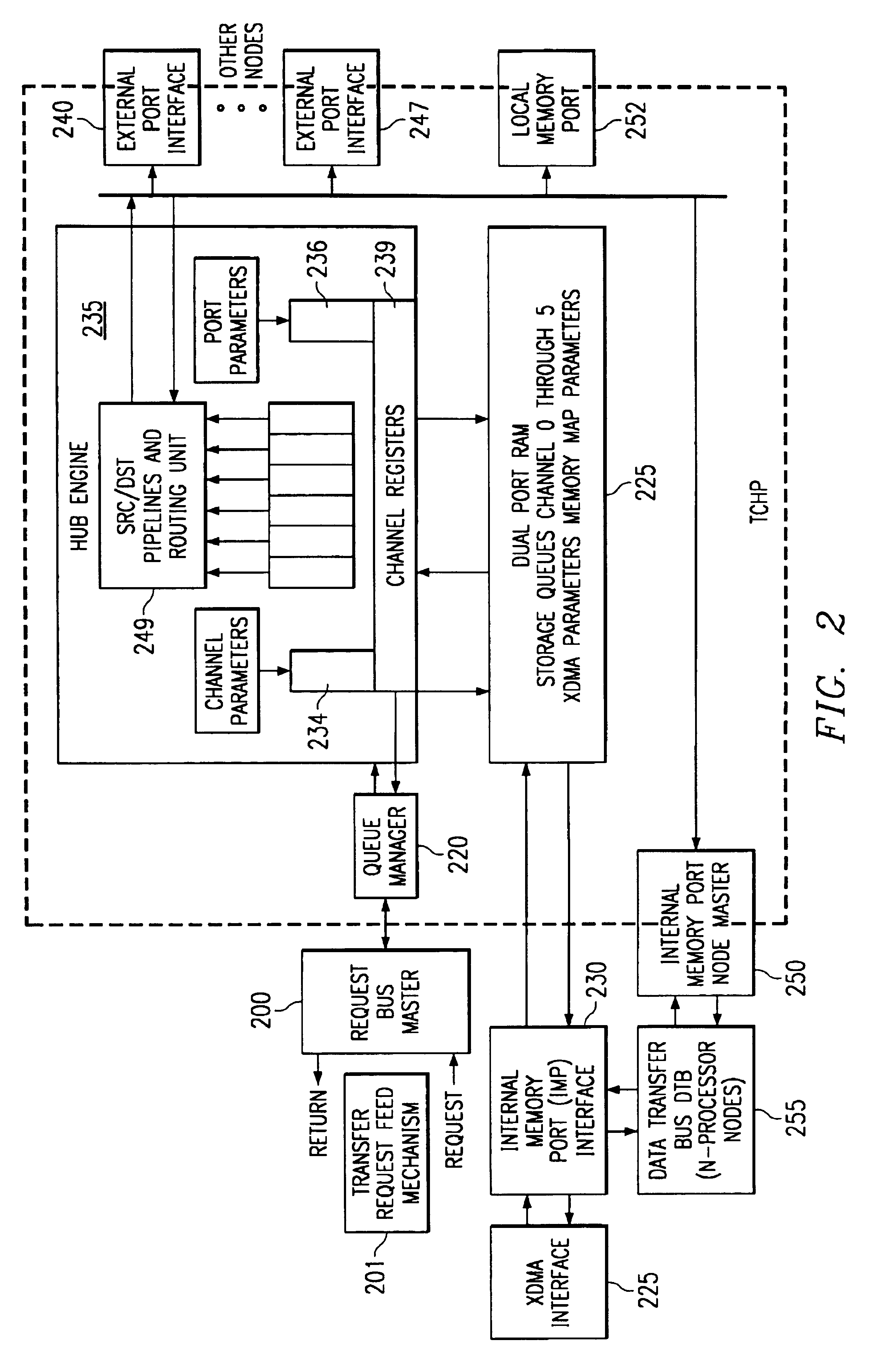 Using write request queue to prevent bottlenecking on slow ports in transfer controller with hub and ports architecture