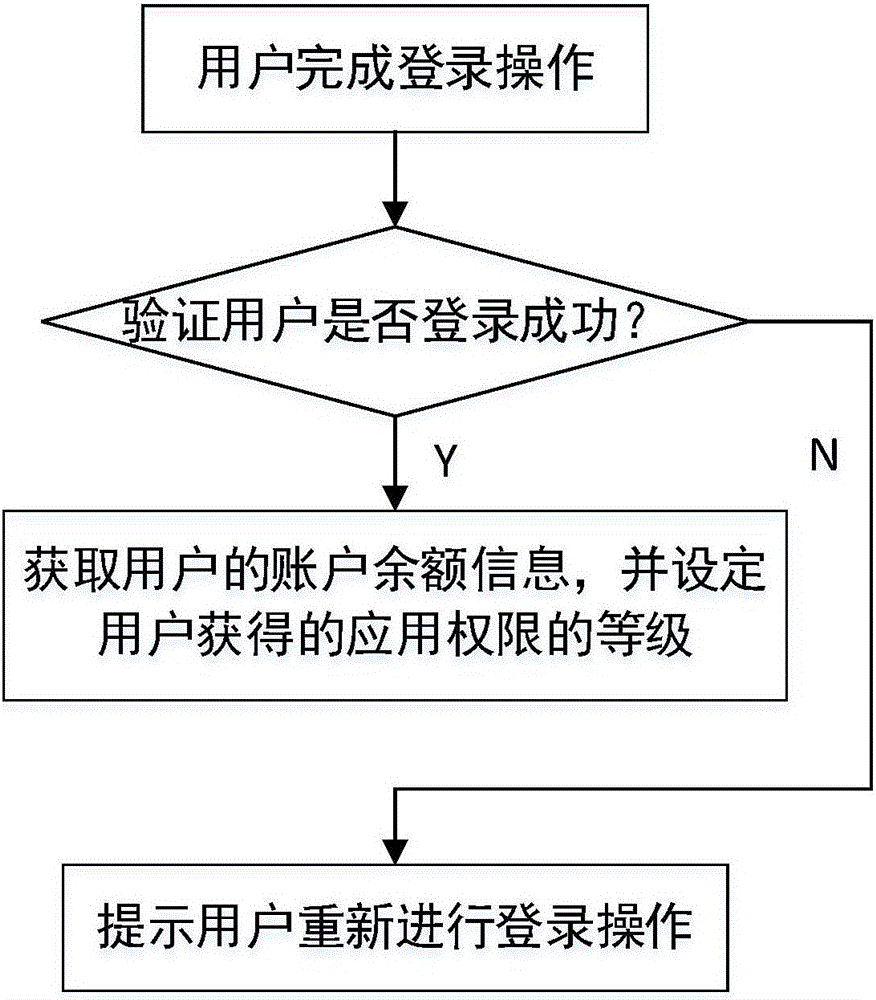 Social method based on user account balance and server