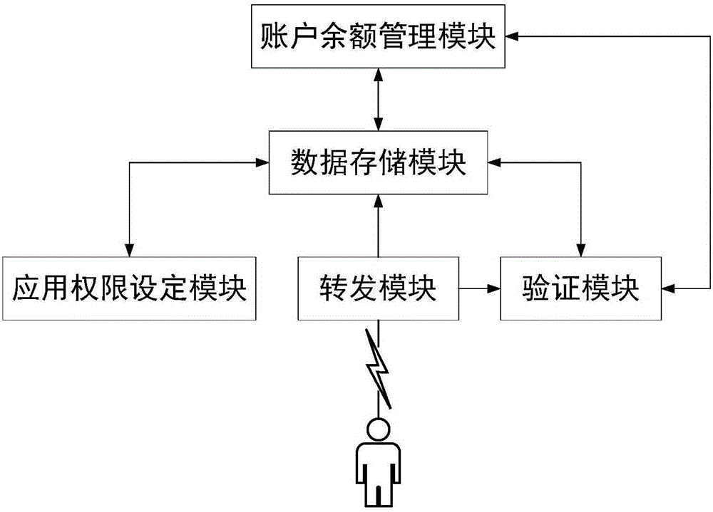 Social method based on user account balance and server