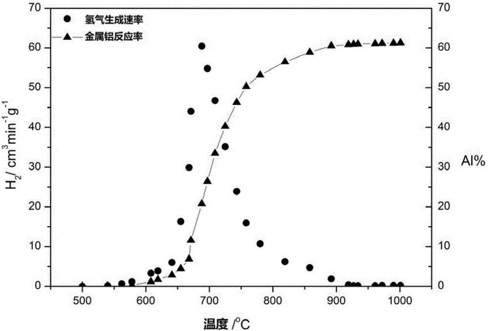 Method for preparing hydrogen gas by hot aluminum slag/vapor combined reaction