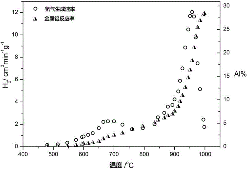 Method for preparing hydrogen gas by hot aluminum slag/vapor combined reaction