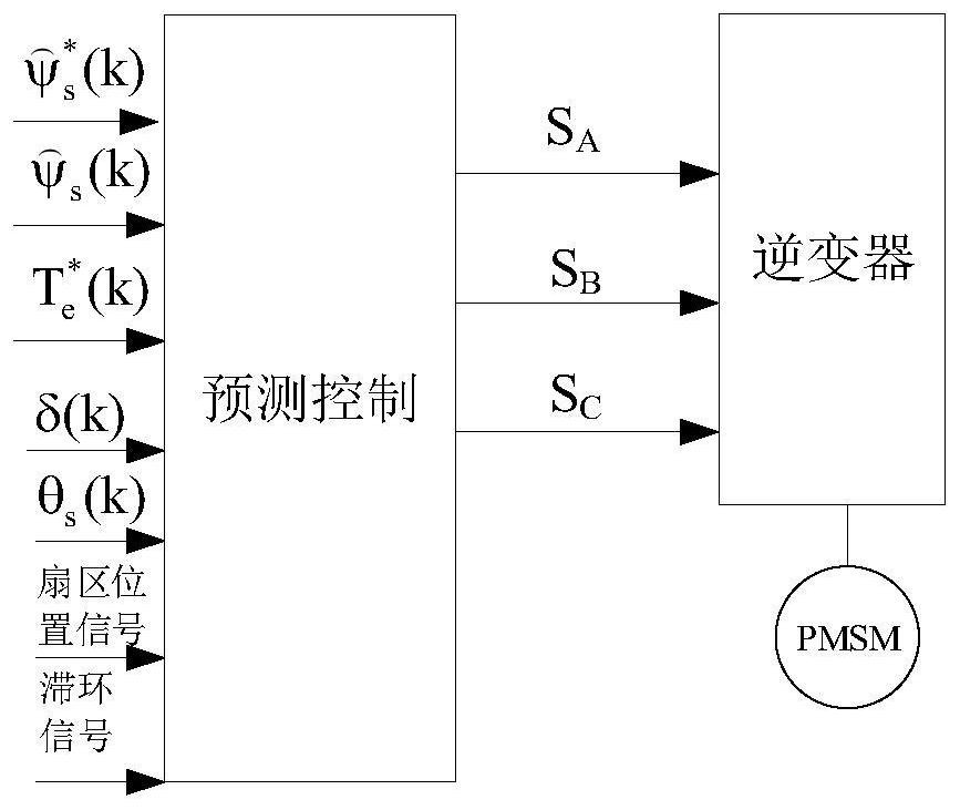 A simplified method of finite state set model prediction pmsm direct torque control