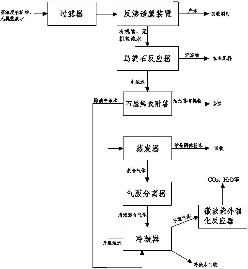 Method for treating wastewater containing high-concentration organic matters and inorganic salts