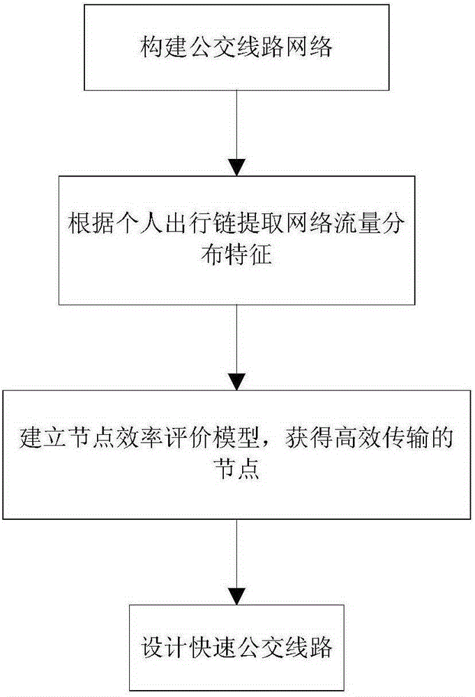 Rapid bus route design method based on station efficiency calculation