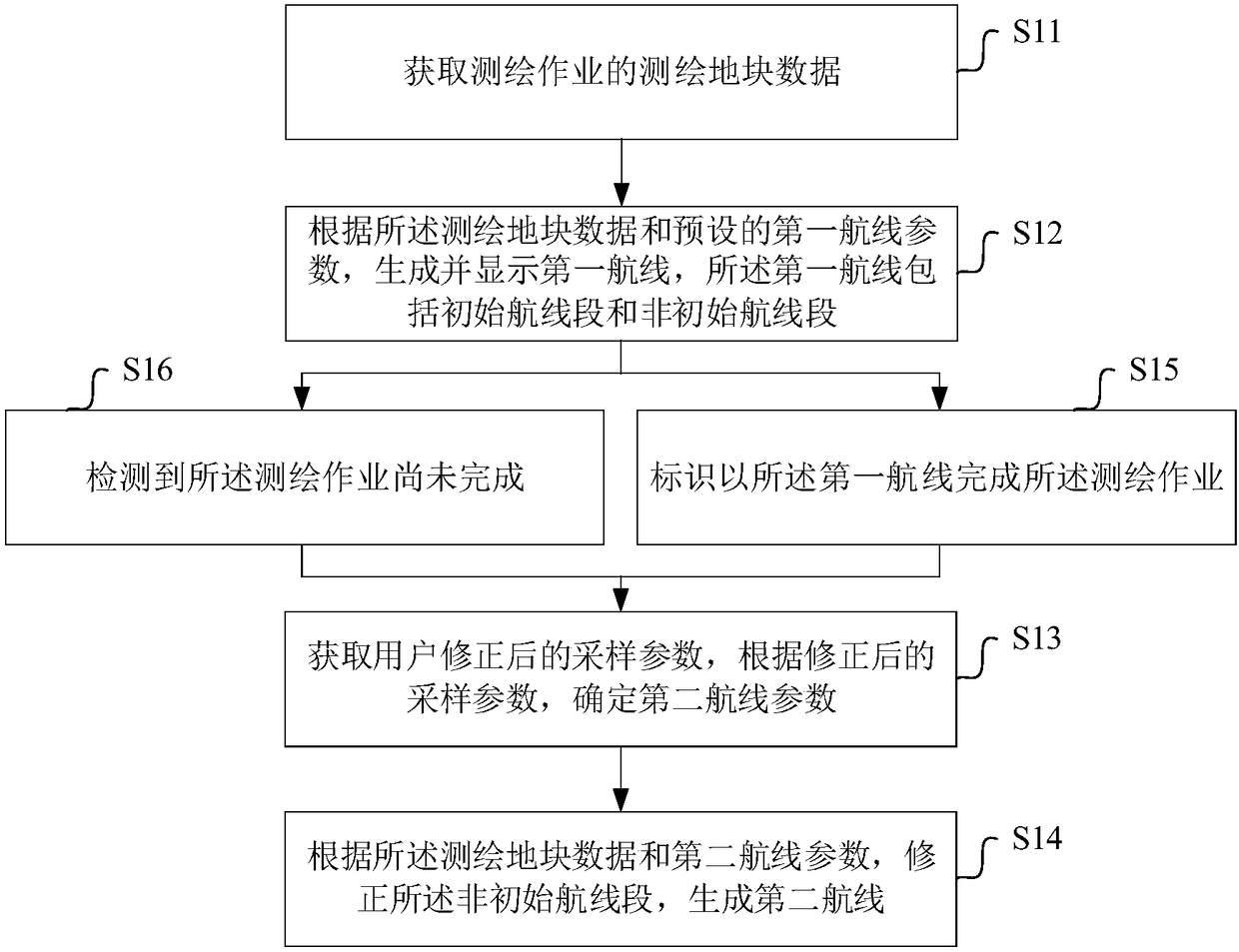 Flying device surveying and mapping work route planning method and device as well as terminal