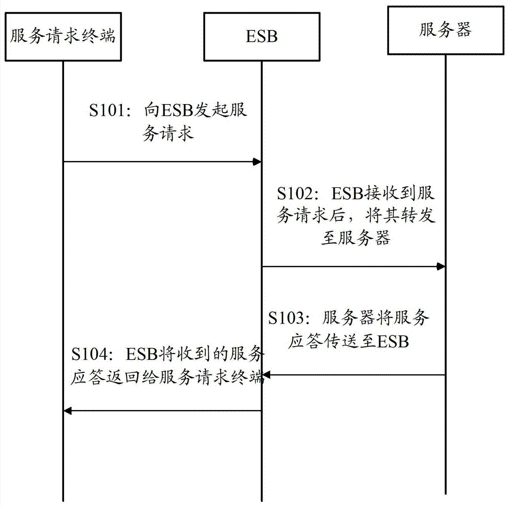 Service processing method and device based on service-oriented architecture