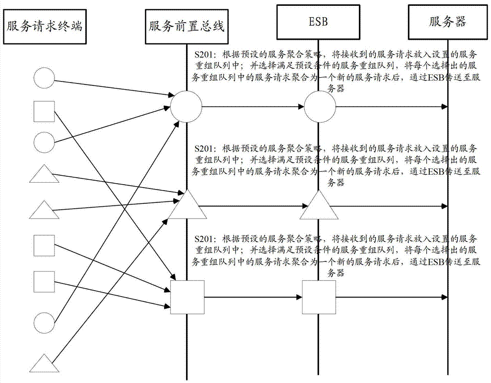 Service processing method and device based on service-oriented architecture