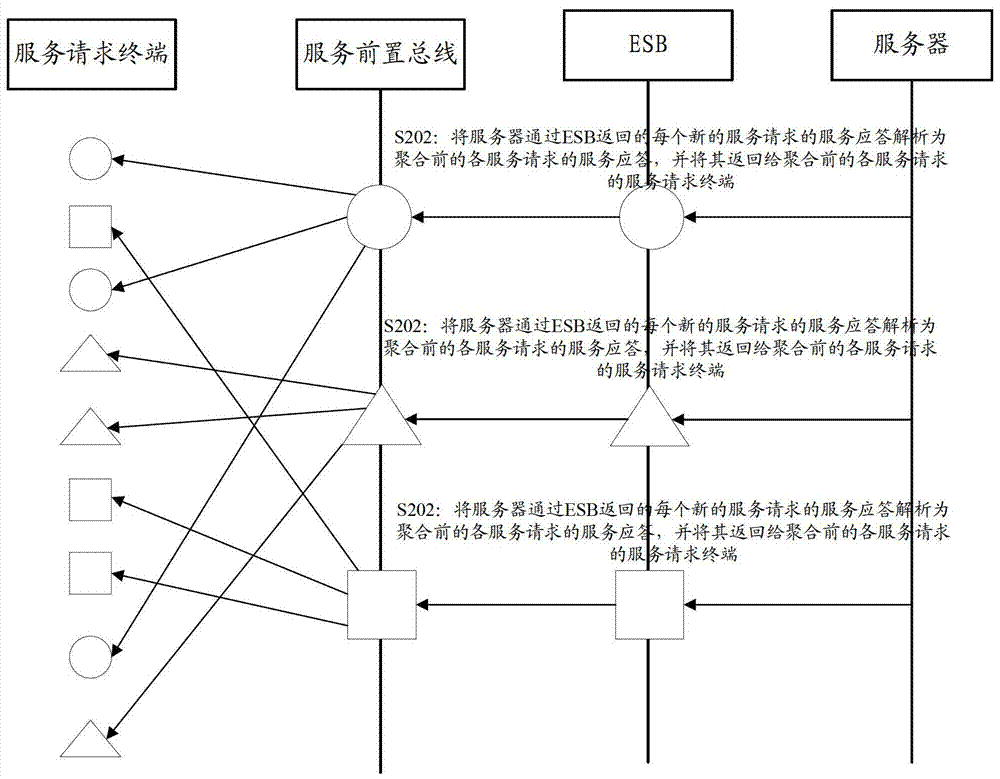 Service processing method and device based on service-oriented architecture