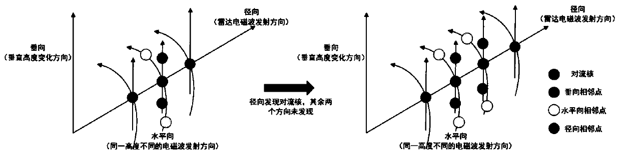 Radar proximity prediction method based on heavy rainfall identification and numerical atmospheric mode driving