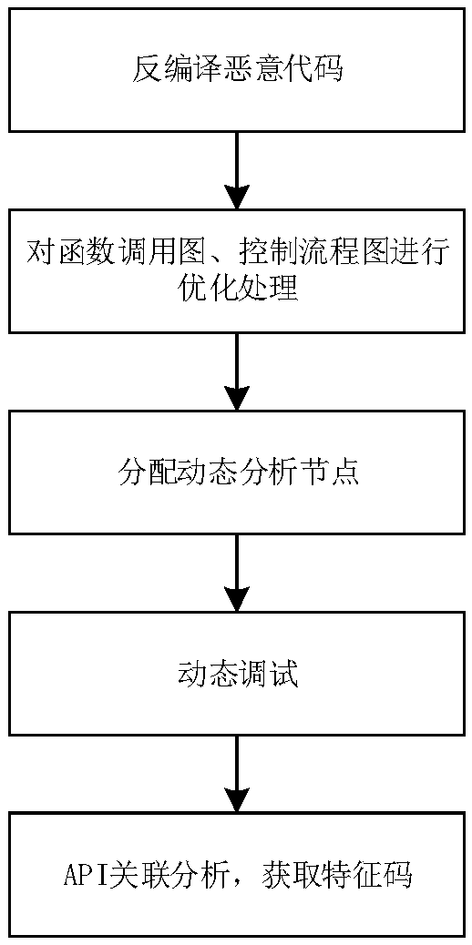 Malicious code behavior feature extraction method