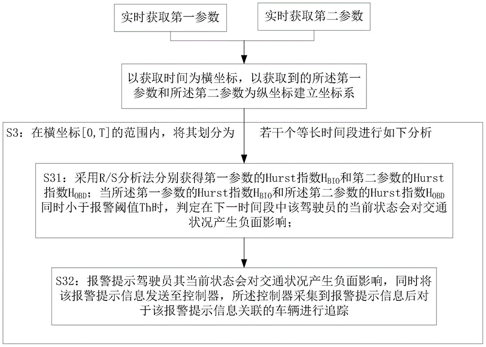 Traffic early-warning method and system by means of vehicle conditions and driver physiological parameters