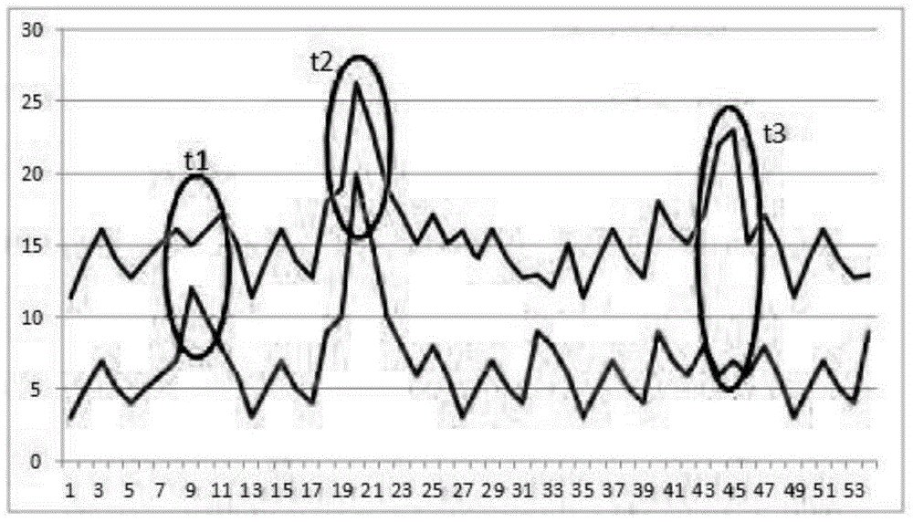 Traffic early-warning method and system by means of vehicle conditions and driver physiological parameters