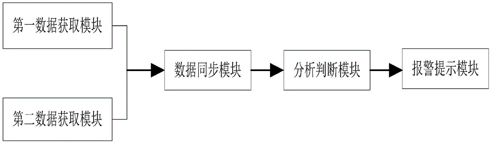 Traffic early-warning method and system by means of vehicle conditions and driver physiological parameters