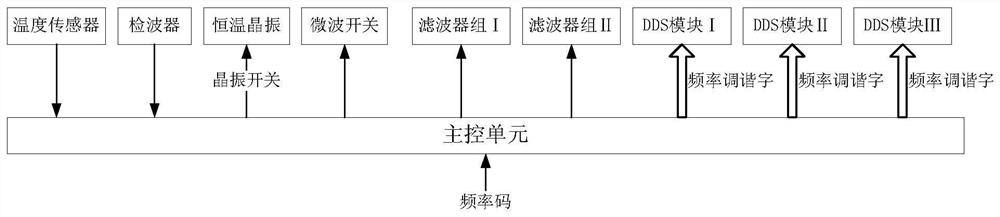 Low-phase noise frequency synthesizer and implementation method of local oscillator