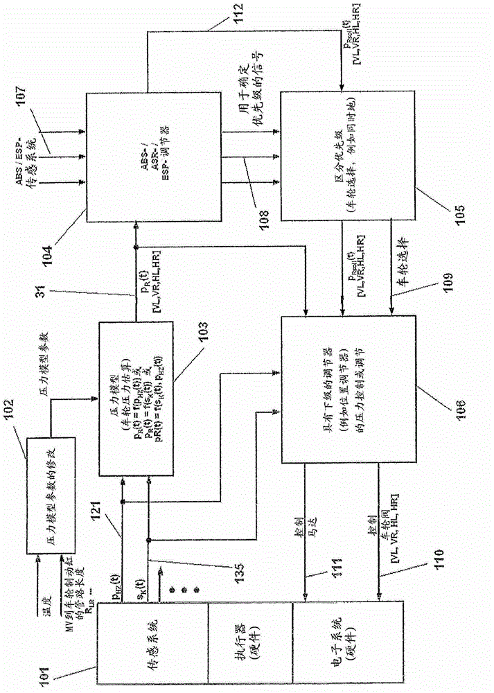 Brake system having a pressure model and prioritization device