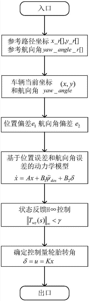 State feedback based vehicle path tracking H-infinity control method