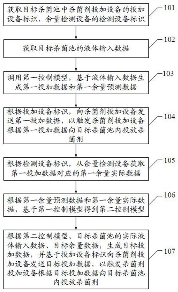 Equipment operation control method and device