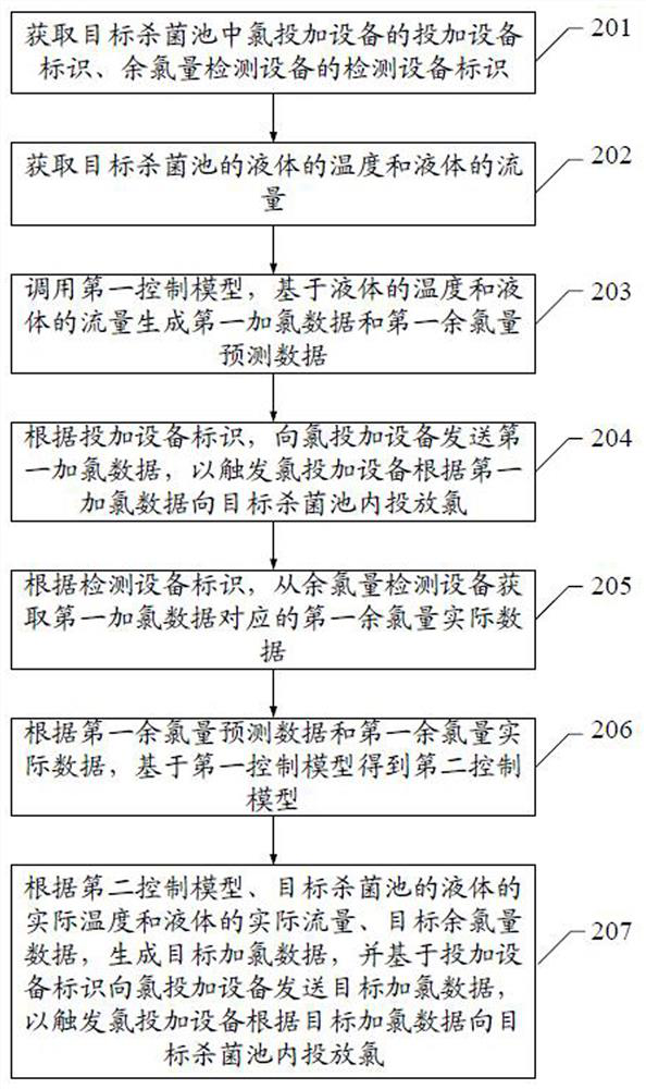 Equipment operation control method and device