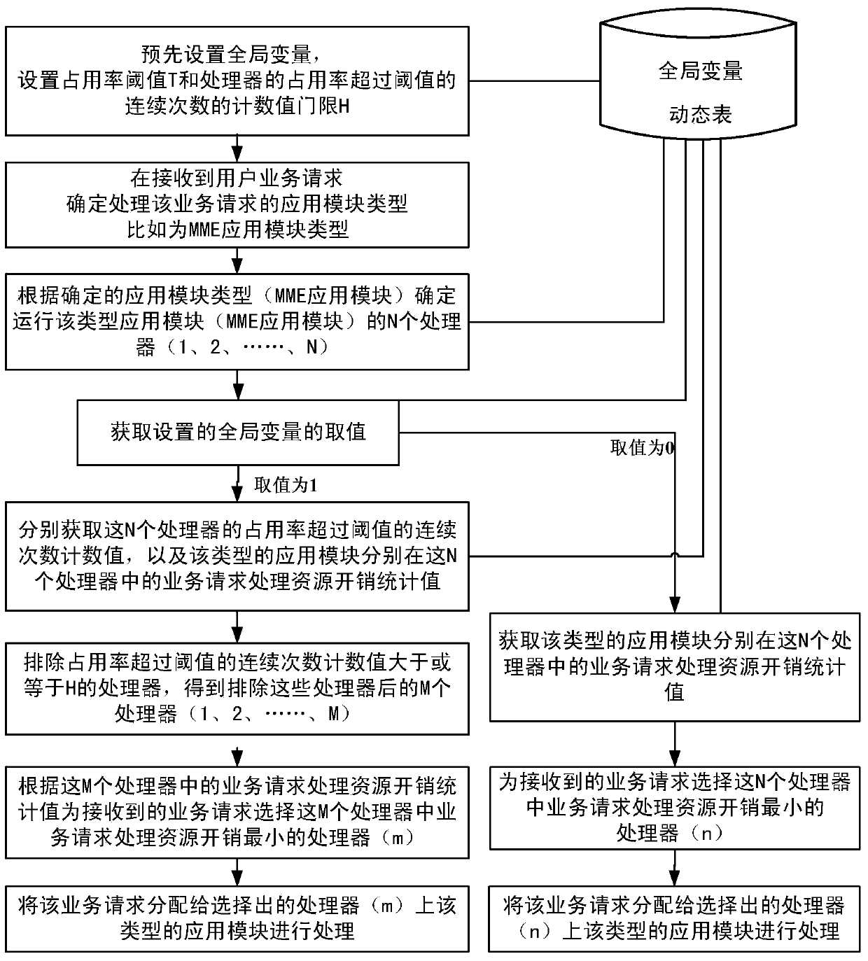 A business processing method and device