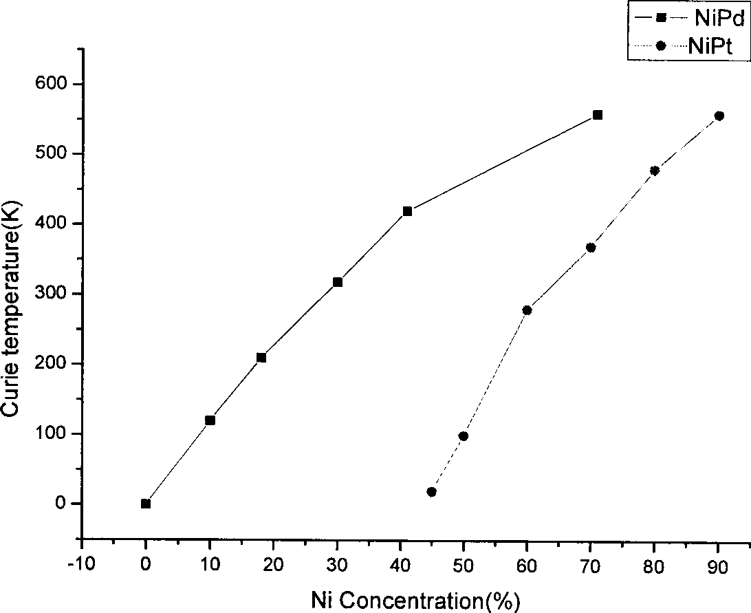 Magnetic material having high magnetic heating performance and preparation thereof