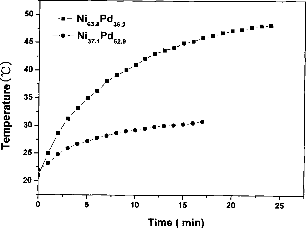 Magnetic material having high magnetic heating performance and preparation thereof