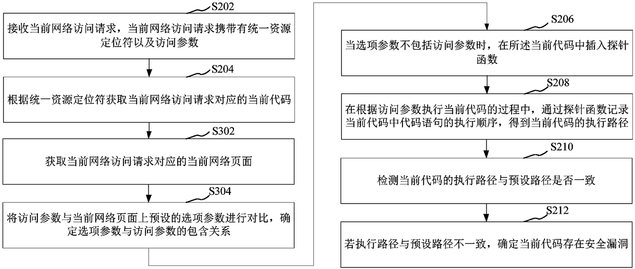 Safety testing method, device, computer device and storage medium