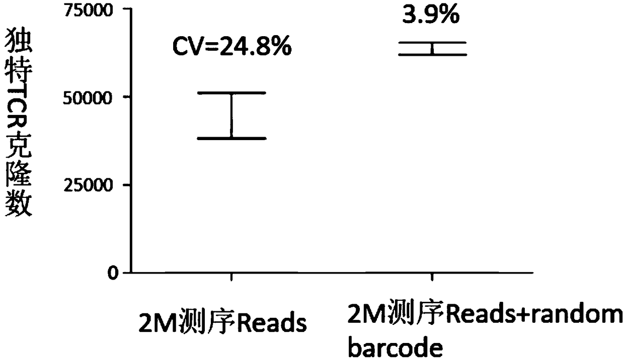 Variable region sequence library construction kit and sequencing method of variable region sequence