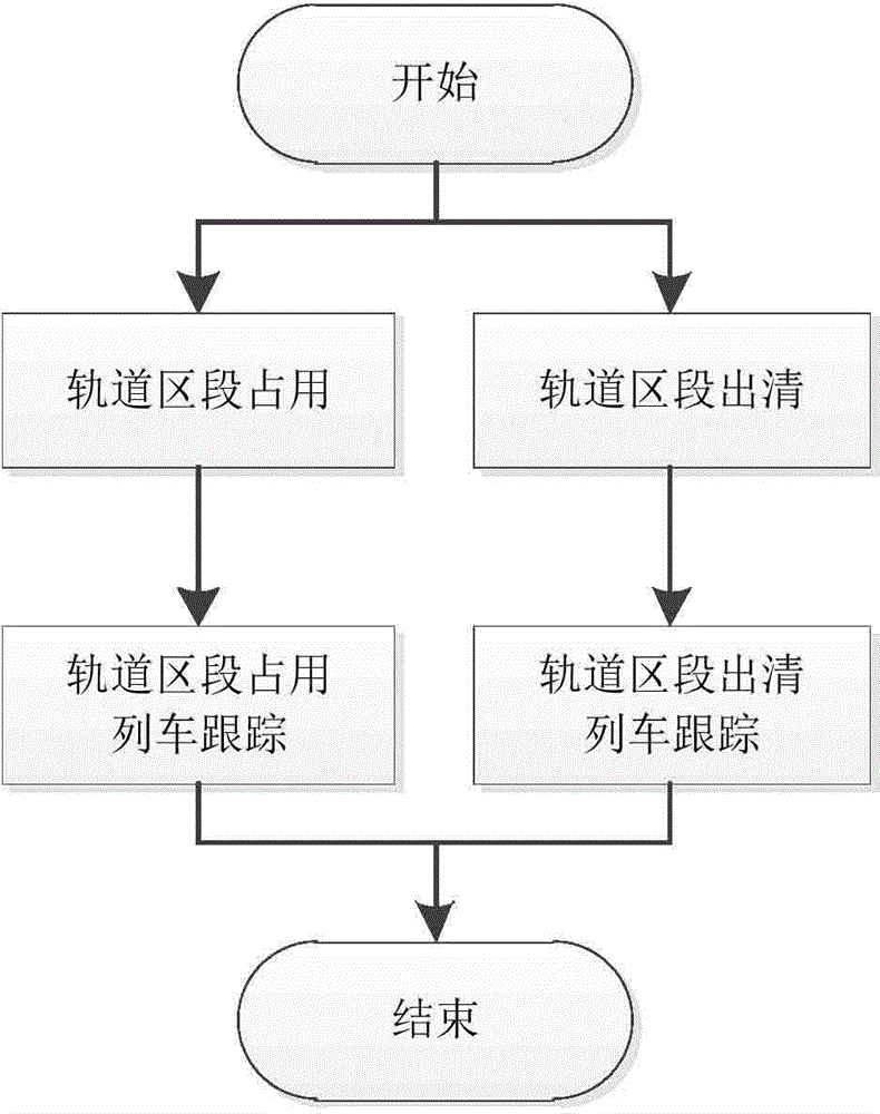 Train tracking method through track circuit/axle counter detection