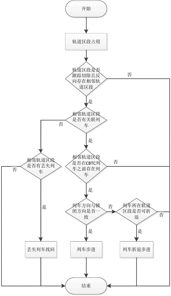 Train tracking method through track circuit/axle counter detection