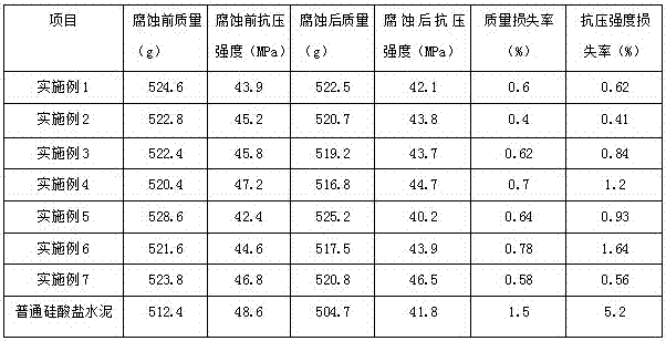 A kind of acid-resistant cement and preparation method thereof