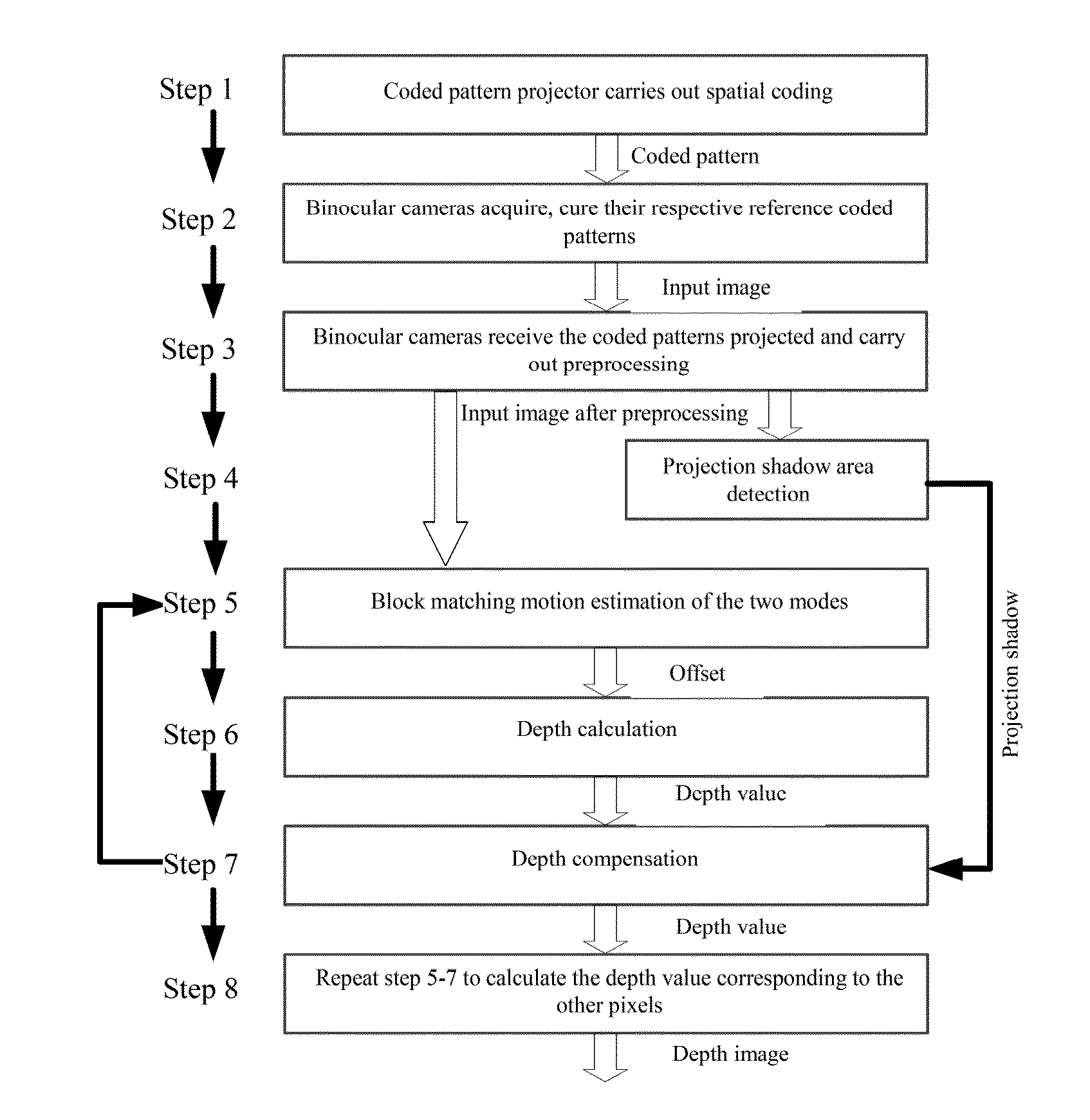 One method of binocular depth perception based on active structured light