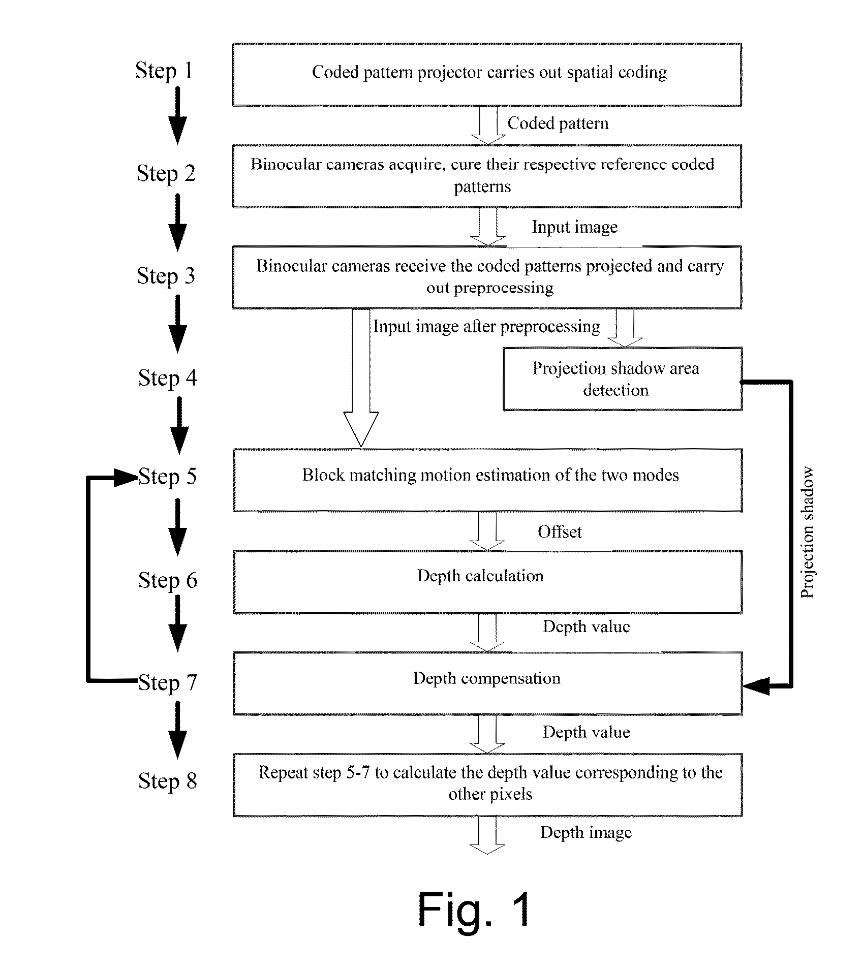 One method of binocular depth perception based on active structured light