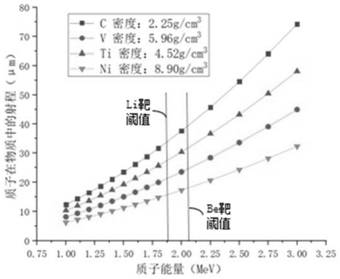 Target material for neutron line generating device