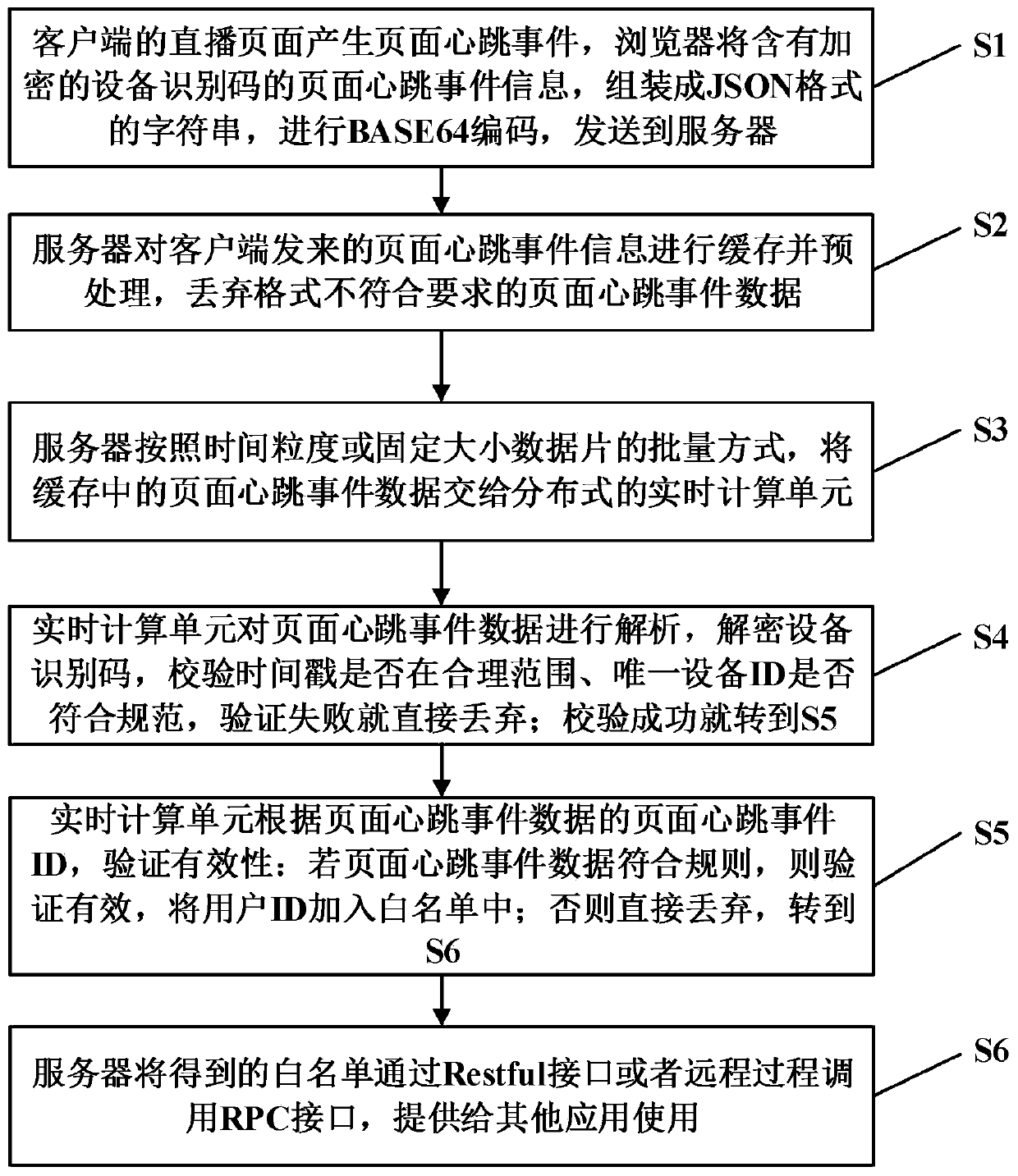 System and method for live video website to generate whitelist based on page heartbeat event