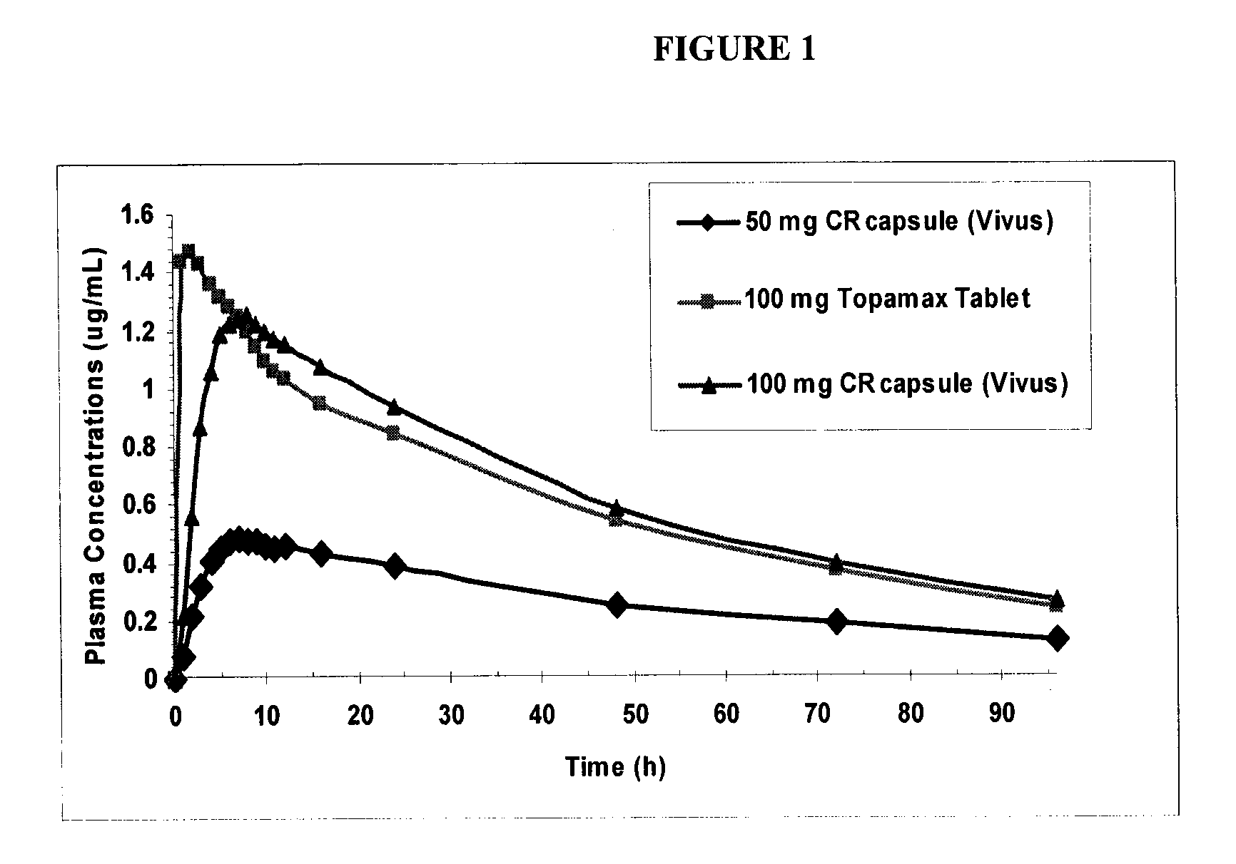 Novel topiramate compositions and an escalating dosing strategy for treating obesity and related disorders