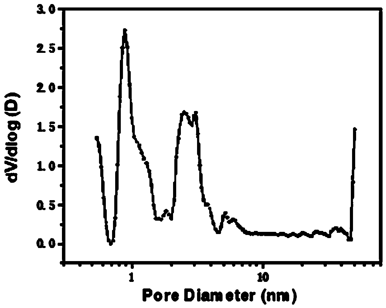 Synthesis method of graded porous carbon nanometer material