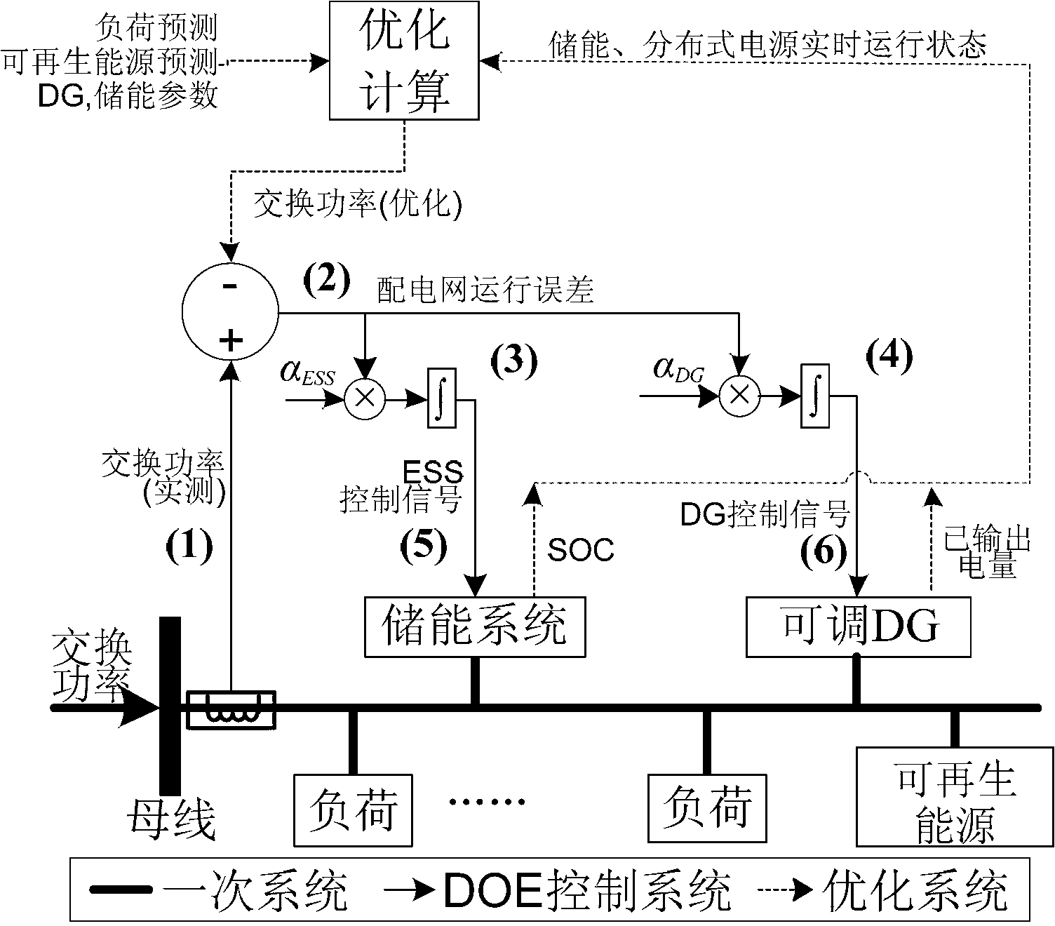 System and method for controlling distributed power and energy storage system-containing power distribution network