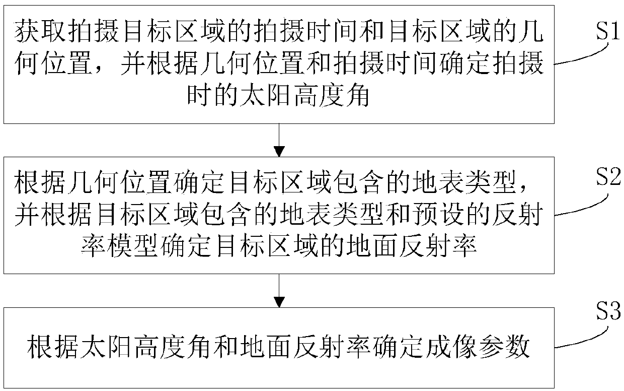 Automatic adjusting method for imaging parameters of remote sensing camera