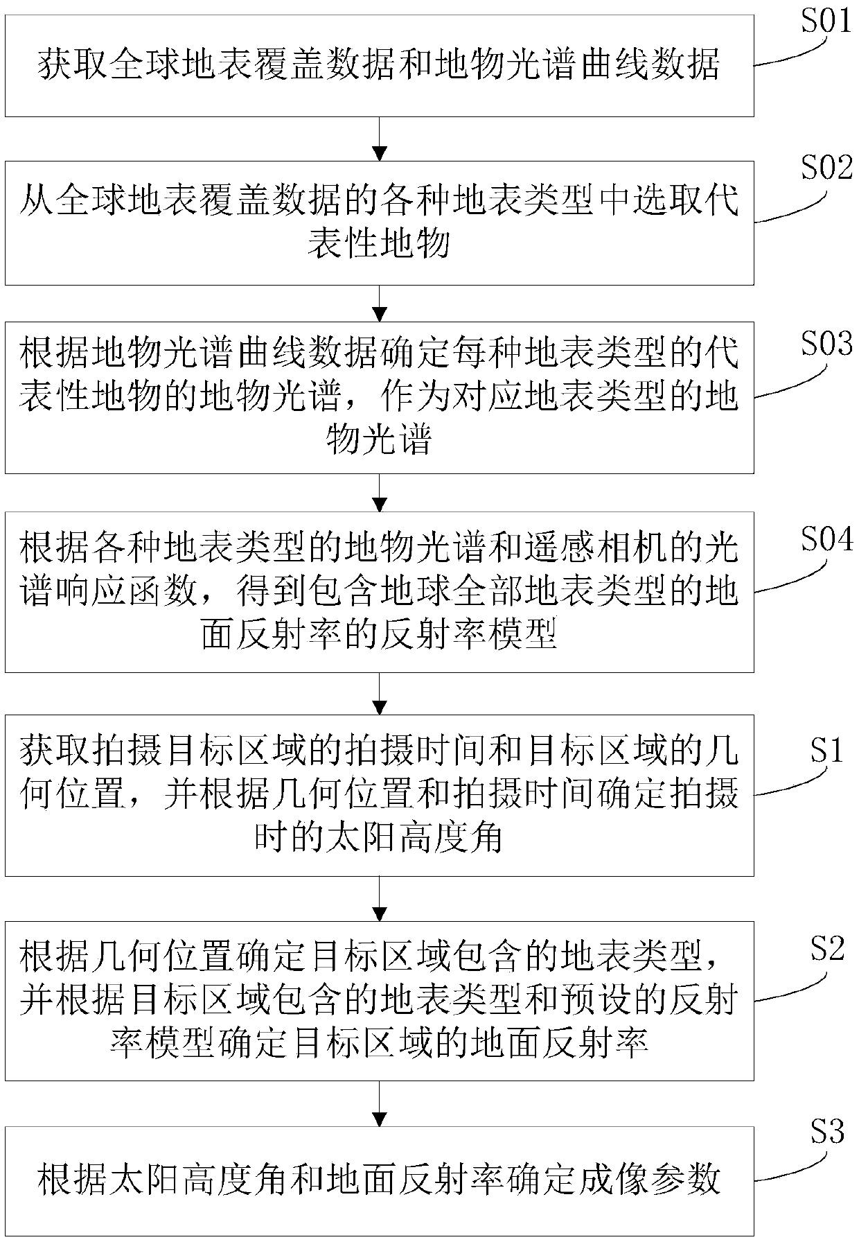 Automatic adjusting method for imaging parameters of remote sensing camera