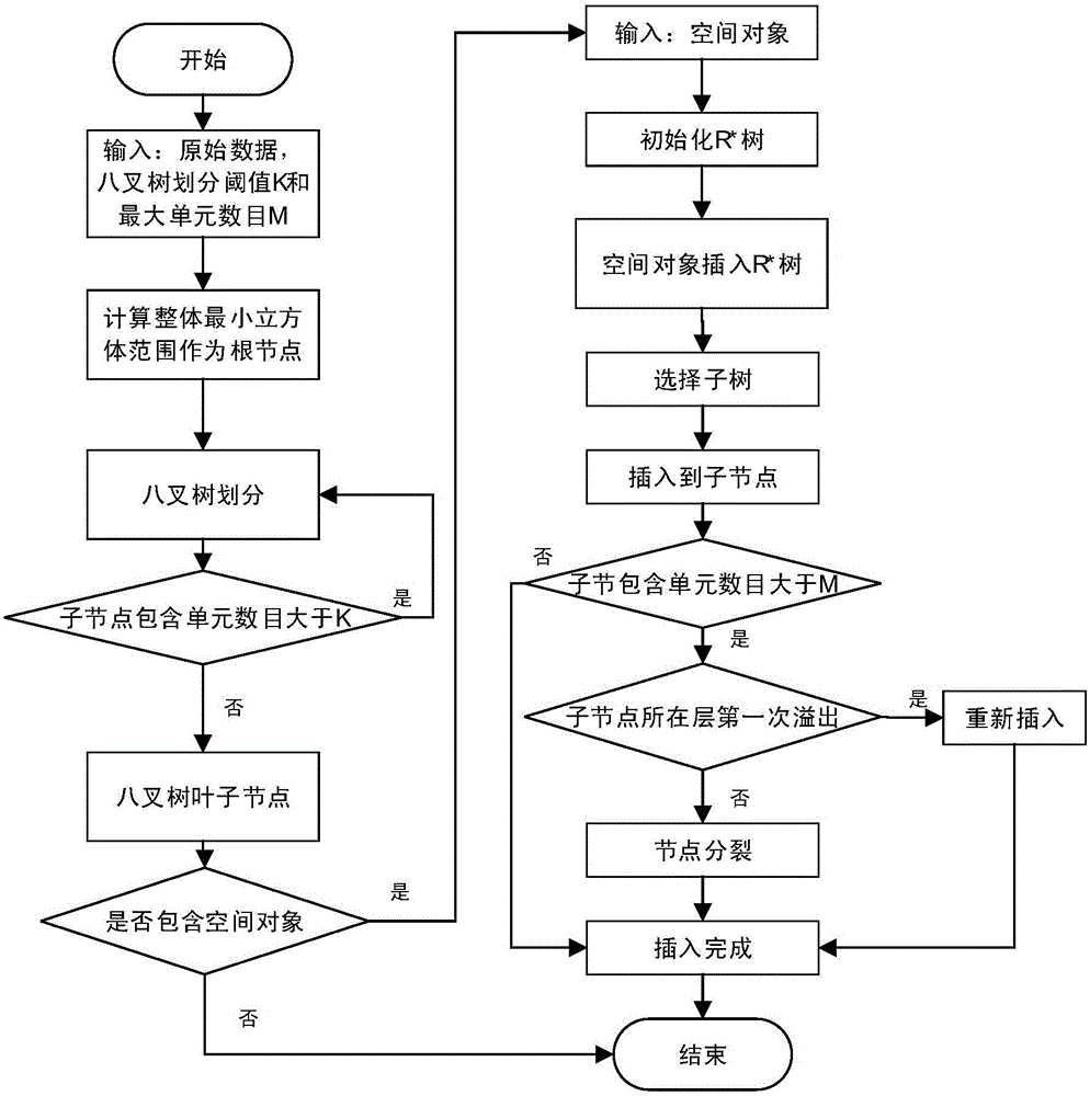 Laser point cloud data management method based on octree and three-dimensional R star tree integration