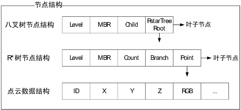 Laser point cloud data management method based on octree and three-dimensional R star tree integration