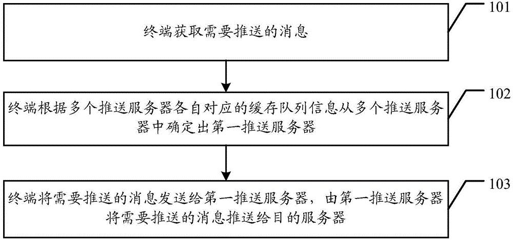 Message push method, terminal and push server