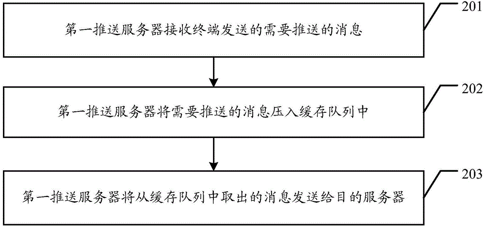 Message push method, terminal and push server