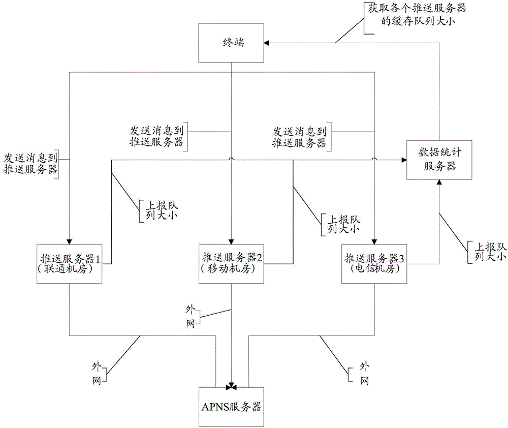 Message push method, terminal and push server